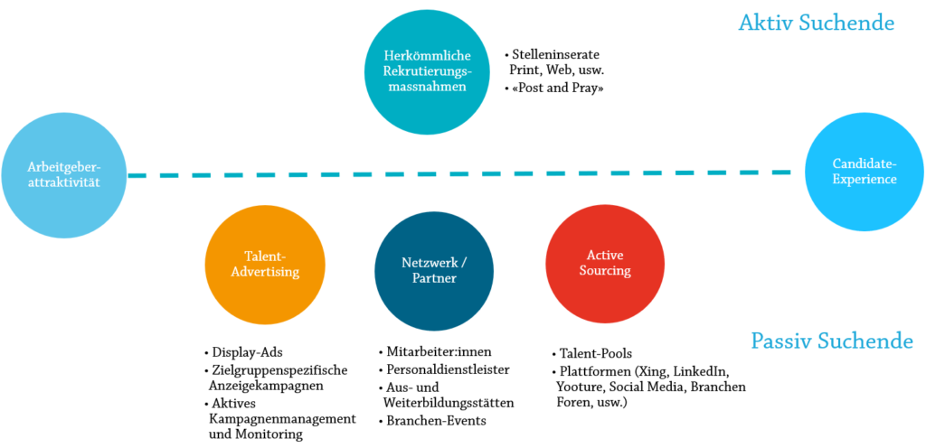 Grafik zur Darstellung von traditionellen und modernen Recruiting-Maßnahmen, einschließlich Talent-Advertising, Netzwerk-Partner, Active Sourcing und traditionelle Stelleninserate. Unterscheidet zwischen aktiven und passiven Kandidat:innen.