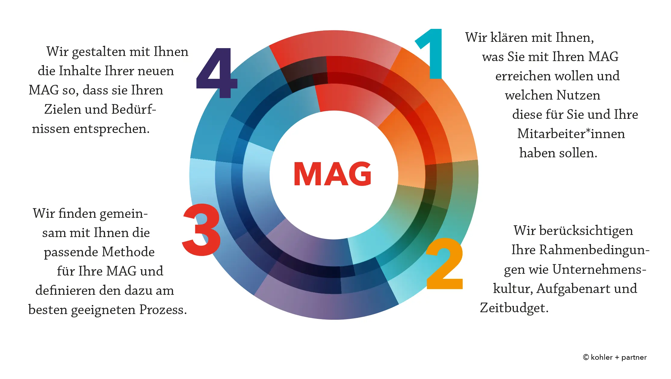 Die Grafik zeigt einen farbigen Kreis mit vier nummerierten Segmenten, die den Prozess zur Gestaltung von MAG (Mitarbeitergesprächen) darstellen. In der Mitte steht der Begriff „MAG“, während die vier Schritte außen erläutert werden: Ziele und Nutzen klären, Rahmenbedingungen berücksichtigen, passende Methode und Prozess definieren sowie Inhalte an die Bedürfnisse anpassen. Die Farben reichen von Blau über Rot bis Orange und strukturieren die einzelnen Schritte visuell.
